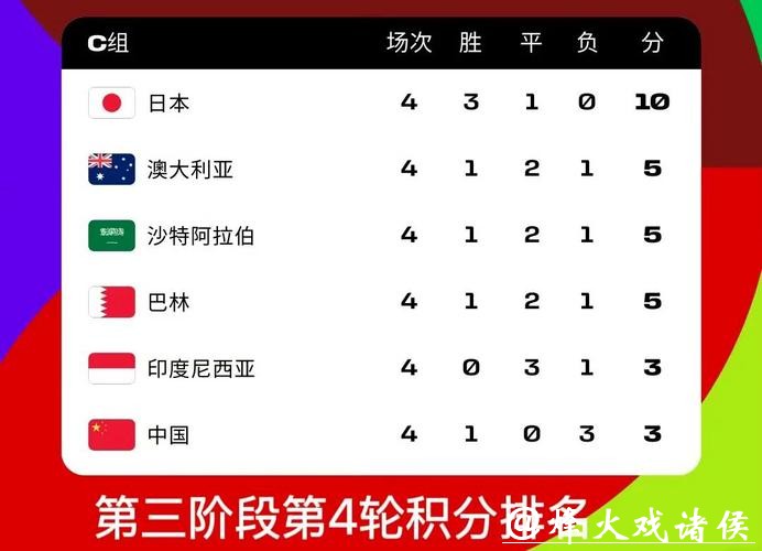 2026世界杯外围亚洲区竞争态势分析